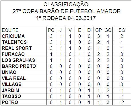 Criciuma faz 3 e lidera a Copa Barão junto com Talentos e Real Sport