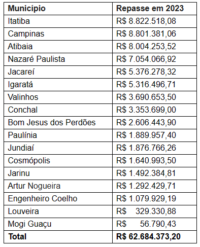 Rota repassa R$ 62,6 milhões em ISS aos municípios do Corredor Dom Pedro